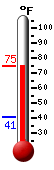 Currently: 74.6, Max: 74.6, Min: 41.0