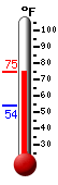 Currently: 74.7, Max: 74.9, Min: 54.2