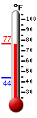 Currently: 74.8, Max: 74.8, Min: 44.3