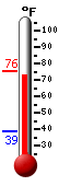Currently: 74.9, Max: 74.9, Min: 38.8