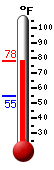 Currently: 75.3, Max: 75.7, Min: 54.6