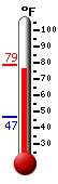 Currently: 75.6, Max: 78.6, Min: 46.9