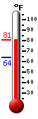Currently: 75.8, Max: 75.9, Min: 63.8