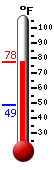 Currently: 75.9, Max: 76.0, Min: 48.9