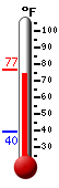 Currently: 76.0, Max: 76.0, Min: 39.6