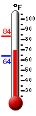 Currently: 76.2, Max: 83.4, Min: 64.1