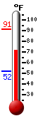 Currently: 76.4, Max: 91.2, Min: 52.0