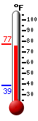 Currently: 76.7, Max: 77.2, Min: 38.6