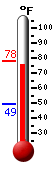 Currently: 77.0, Max: 77.7, Min: 49.1