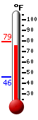 Currently: 77.5, Max: 79.1, Min: 46.1