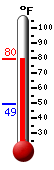 Currently: 77.8, Max: 78.0, Min: 49.1