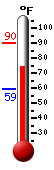 Currently: 78.1, Max: 90.1, Min: 59.1