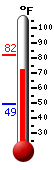 Currently: 78.3, Max: 81.9, Min: 49.1