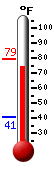 Currently: 78.4, Max: 79.3, Min: 40.5