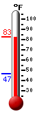 Currently: 78.5, Max: 78.8, Min: 46.9