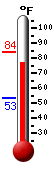 Currently: 78.8, Max: 84.0, Min: 53.3