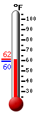 Currently: 79.6, Max: 80.7, Min: 62.5