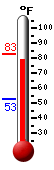 Currently: 79.7, Max: 82.7, Min: 52.6