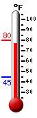 Currently: 79.8, Max: 79.9, Min: 44.8