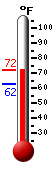 Currently: 80.0, Max: 80.4, Min: 61.2