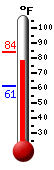 Currently: 81.2, Max: 81.7, Min: 61.4