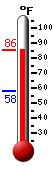 Currently: 81.6, Max: 82.7, Min: 58.1