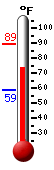 Currently: 82.6, Max: 89.3, Min: 58.7