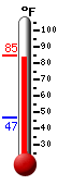 Currently: 82.9, Max: 84.3, Min: 46.9