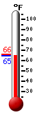 Currently: 83.6, Max: 83.6, Min: 61.4
