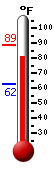 Currently: 84.2, Max: 88.8, Min: 62.4