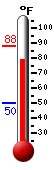 Currently: 84.7, Max: 88.2, Min: 49.9