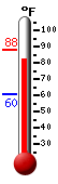 Currently: 84.9, Max: 88.1, Min: 60.4