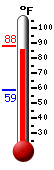 Currently: 87.3, Max: 87.5, Min: 58.7