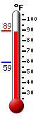 Currently: 87.8, Max: 88.5, Min: 59.4
